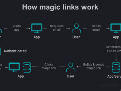 zkLink Labs 推出 MagicLinks，简化区块链交易体验