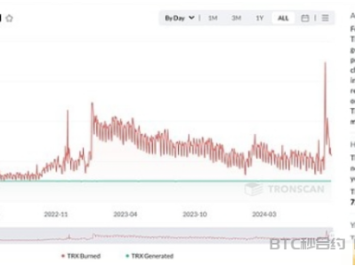 Tron生态强劲发展 网络收入再创新高 19小时前